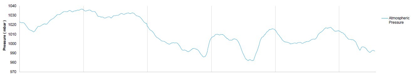 Continuous Ground Gas Monitoring